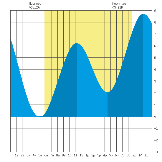 Redwood Creek tide chart for Monday, June 21, 2021