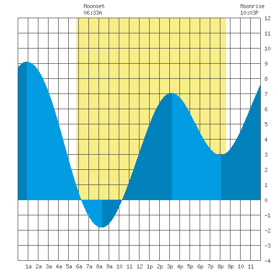 Redwood Creek tide chart for Friday, June 25, 2021