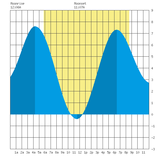 Redwood Creek tide chart for Tuesday, June 29, 2021