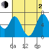 Redwood Creek tide chart for Wednesday, June 2, 2021