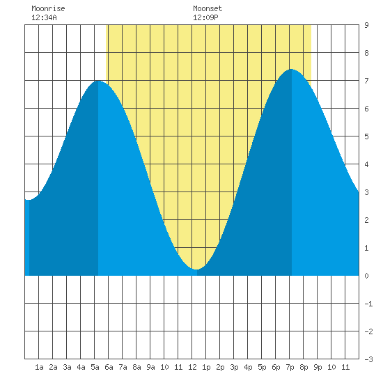 Redwood Creek tide chart for Wednesday, June 30, 2021