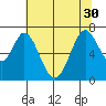 Redwood Creek tide chart for Wednesday, June 30, 2021