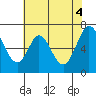Redwood Creek tide chart for Friday, June 4, 2021