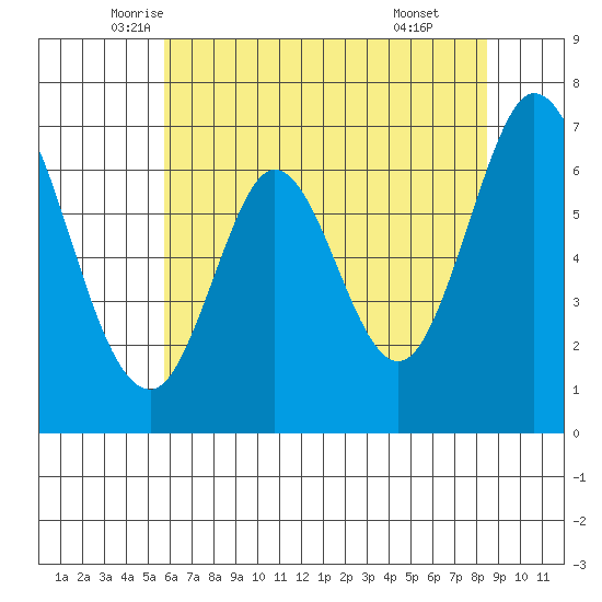 Redwood Creek tide chart for Saturday, June 5, 2021