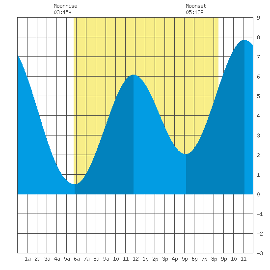 Redwood Creek tide chart for Sunday, June 6, 2021