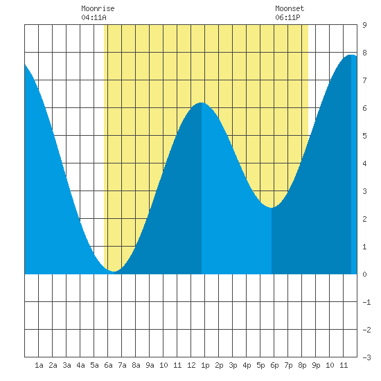 Redwood Creek tide chart for Monday, June 7, 2021