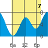 Redwood Creek tide chart for Monday, June 7, 2021