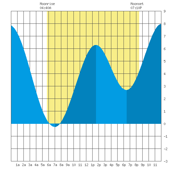 Redwood Creek tide chart for Tuesday, June 8, 2021