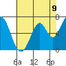 Redwood Creek tide chart for Wednesday, June 9, 2021