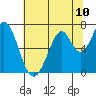 Redwood Creek tide chart for Saturday, July 10, 2021
