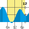 Redwood Creek tide chart for Monday, July 12, 2021
