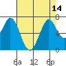Redwood Creek tide chart for Wednesday, July 14, 2021