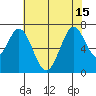 Redwood Creek tide chart for Thursday, July 15, 2021