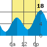 Redwood Creek tide chart for Sunday, July 18, 2021