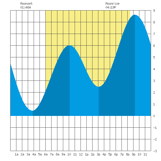 Redwood Creek tide chart for Monday, July 19, 2021