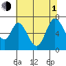 Redwood Creek tide chart for Thursday, July 1, 2021