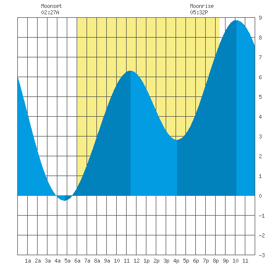 Redwood Creek tide chart for Tuesday, July 20, 2021