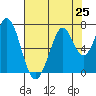 Redwood Creek tide chart for Sunday, July 25, 2021