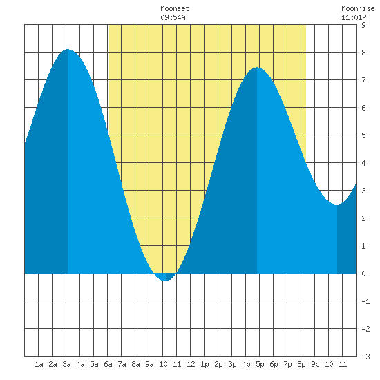 Redwood Creek tide chart for Tuesday, July 27, 2021