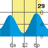 Redwood Creek tide chart for Thursday, July 29, 2021
