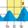 Redwood Creek tide chart for Friday, July 2, 2021