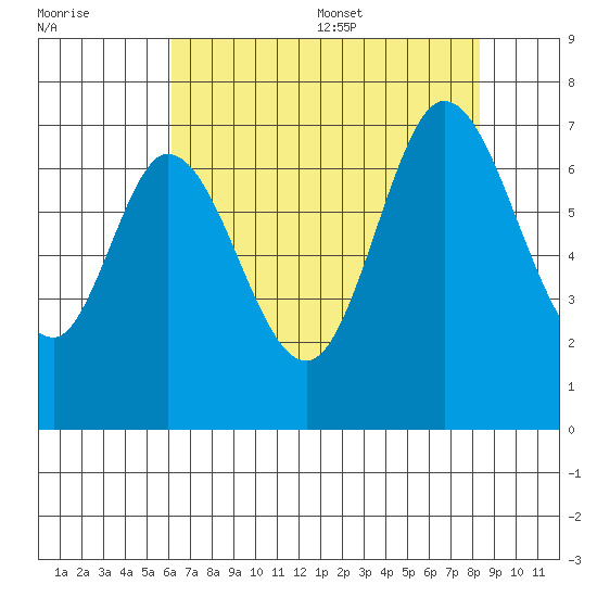 Redwood Creek tide chart for Friday, July 30, 2021