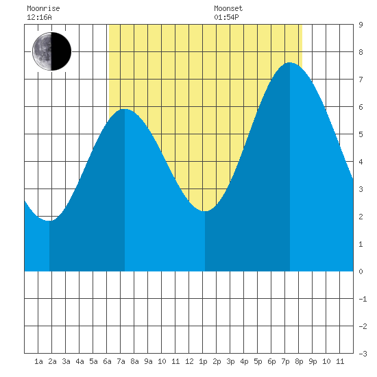 Redwood Creek tide chart for Saturday, July 31, 2021
