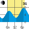 Redwood Creek tide chart for Saturday, July 31, 2021