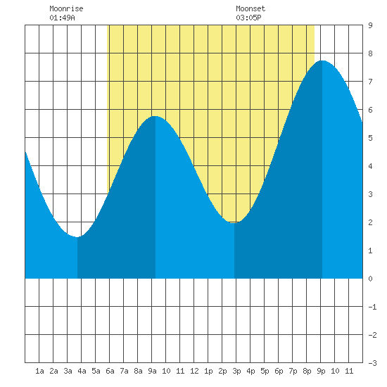 Redwood Creek tide chart for Saturday, July 3, 2021