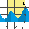 Redwood Creek tide chart for Saturday, July 3, 2021