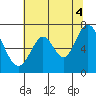 Redwood Creek tide chart for Sunday, July 4, 2021