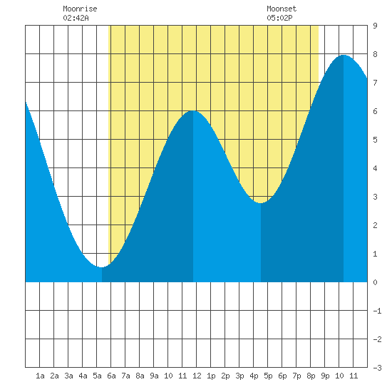 Redwood Creek tide chart for Monday, July 5, 2021
