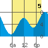 Redwood Creek tide chart for Monday, July 5, 2021