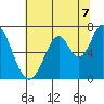 Redwood Creek tide chart for Wednesday, July 7, 2021
