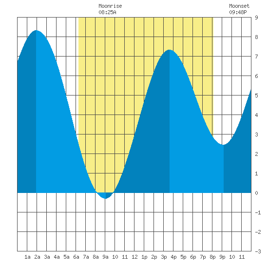 Redwood Creek tide chart for Tuesday, August 10, 2021