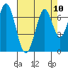 Redwood Creek tide chart for Tuesday, August 10, 2021