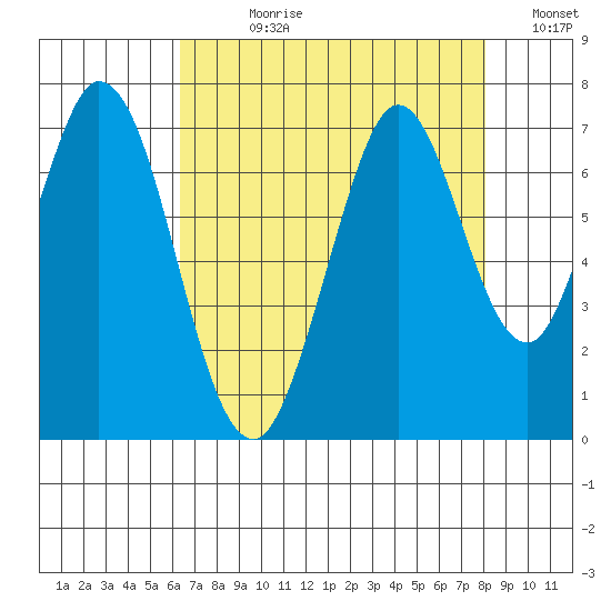 Redwood Creek tide chart for Wednesday, August 11, 2021