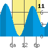 Redwood Creek tide chart for Wednesday, August 11, 2021