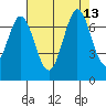 Redwood Creek tide chart for Friday, August 13, 2021