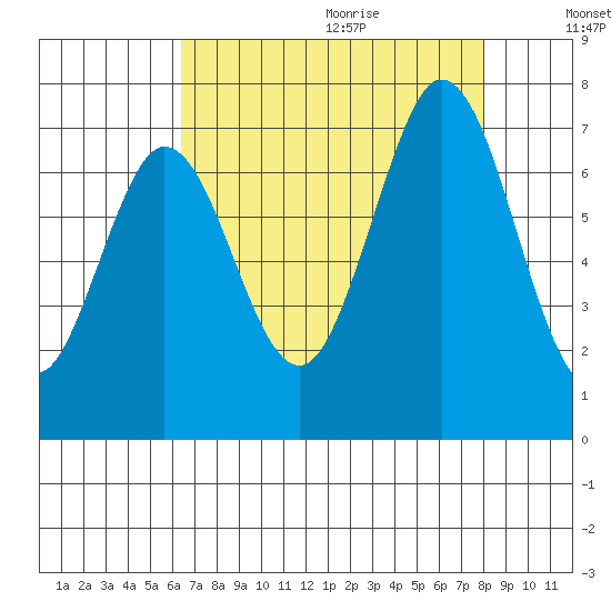 Redwood Creek tide chart for Saturday, August 14, 2021