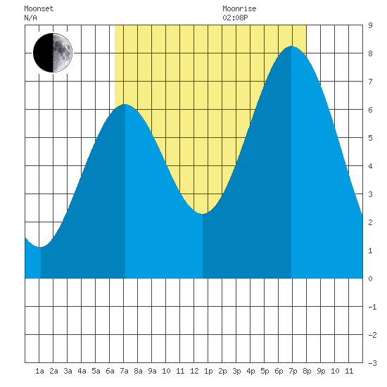 Redwood Creek tide chart for Sunday, August 15, 2021