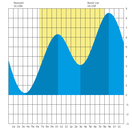 Redwood Creek tide chart for Tuesday, August 17, 2021
