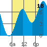 Redwood Creek tide chart for Wednesday, August 18, 2021