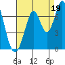 Redwood Creek tide chart for Thursday, August 19, 2021