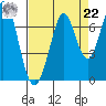 Redwood Creek tide chart for Sunday, August 22, 2021