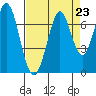 Redwood Creek tide chart for Monday, August 23, 2021