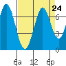 Redwood Creek tide chart for Tuesday, August 24, 2021