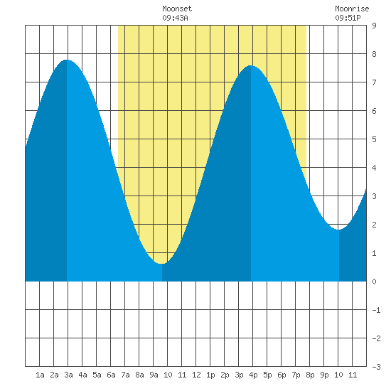 Redwood Creek tide chart for Wednesday, August 25, 2021