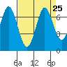 Redwood Creek tide chart for Wednesday, August 25, 2021