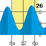 Redwood Creek tide chart for Thursday, August 26, 2021